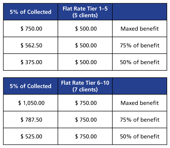 Billing Chart: Percentage vs Flat Rate